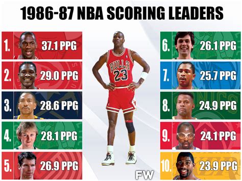 michael jordan average shots per game.